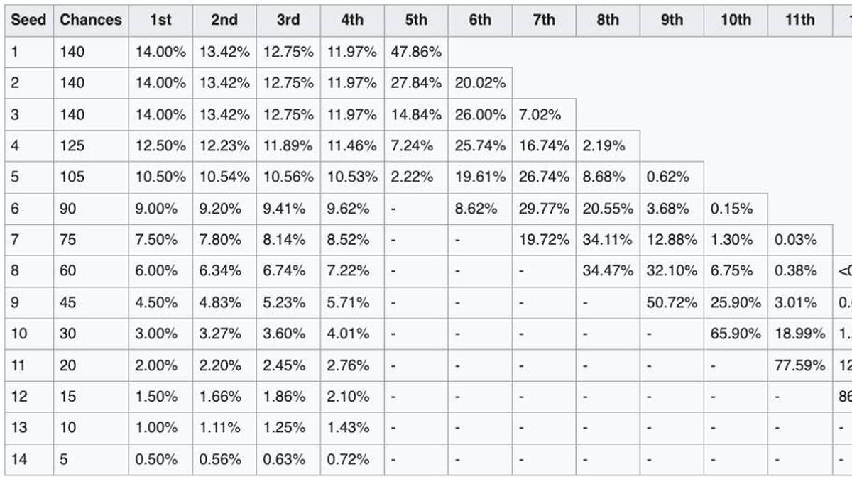  A table showing the chances of each NBA lottery team getting specific picks, assuming there are no ties. | Screengrab on Wikipedia 