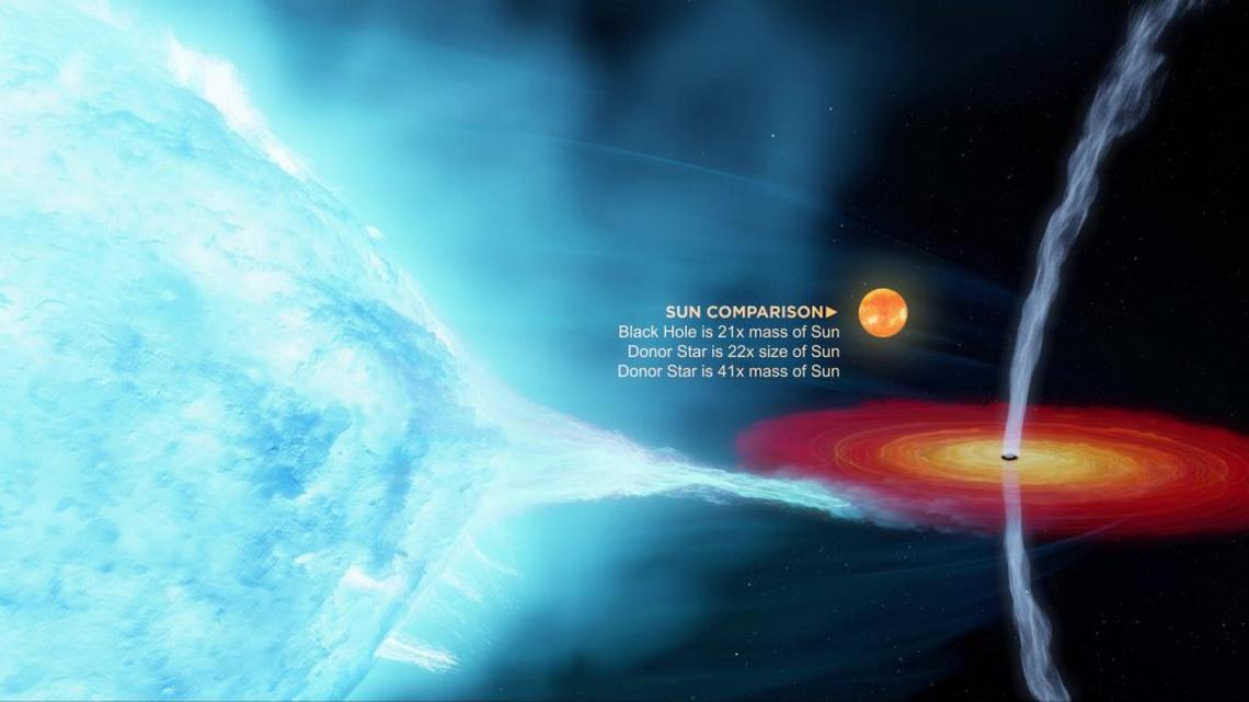  Artist's impression of the Cygnus X-1 binary system, showing how the wind of the supergiant star bends the black hole's jets away from the star as the objects move in their orbit around one another. (ICRAR via SWNS) 