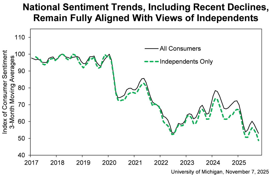  Source: University of Michigan. 