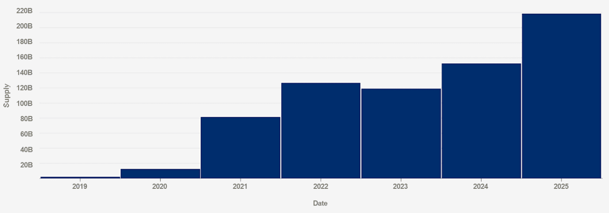 Source: Allium, "Average Stablecoin Supply, by Stablecoin," Visa Onchain Analytics Dashboard, 2025. https://visaonchainanalytics.com/supply 