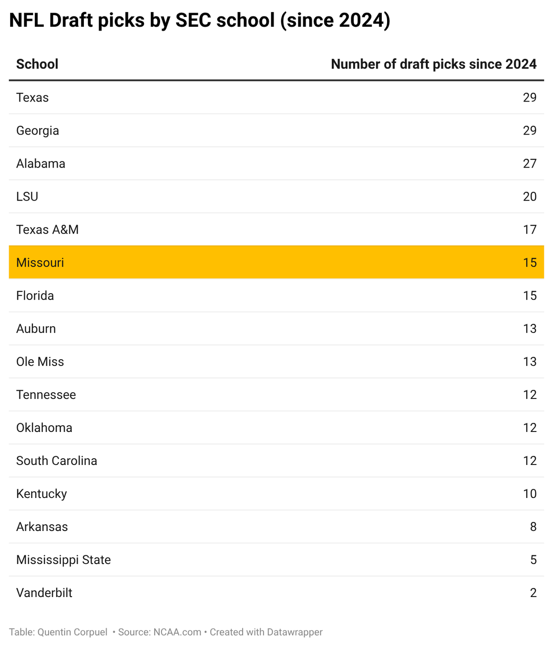 NFL Draft picks by SEC school since 2024