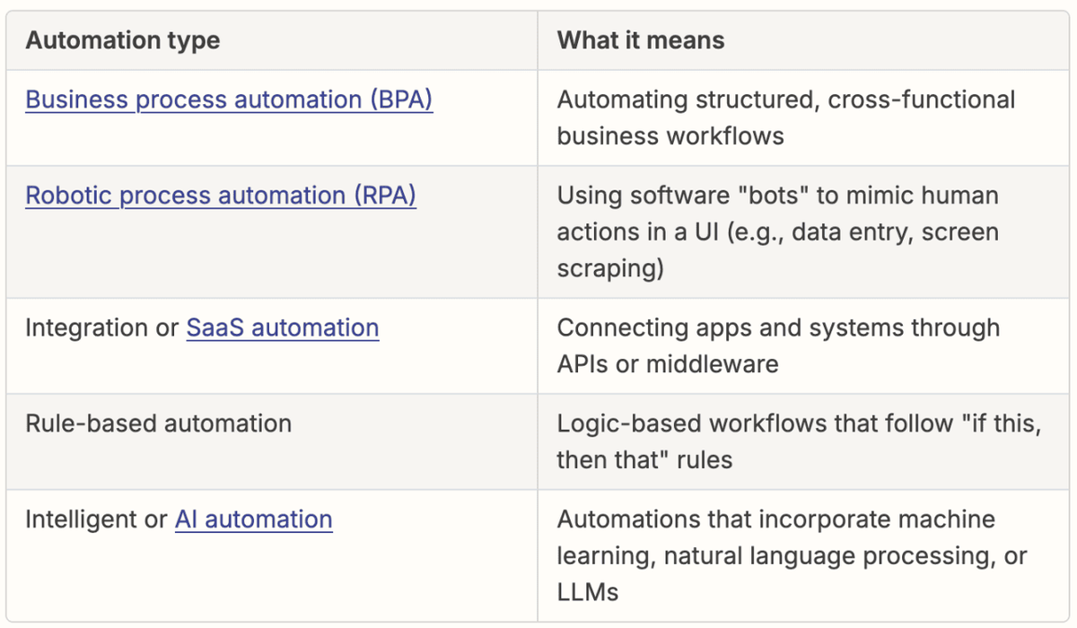  Zapier 