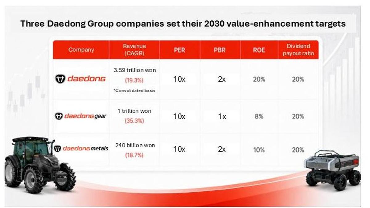
A graphic outlines 2030 value-enhancement targets for three Daedong Group affiliates, including revenue growth, return on equity and dividend payout ratios, as the company expands into AI-powered agricultural machinery, robotics and advanced materials. Data from Daedong Group. Graphic by Asia Today and translated by UPI
                                            
