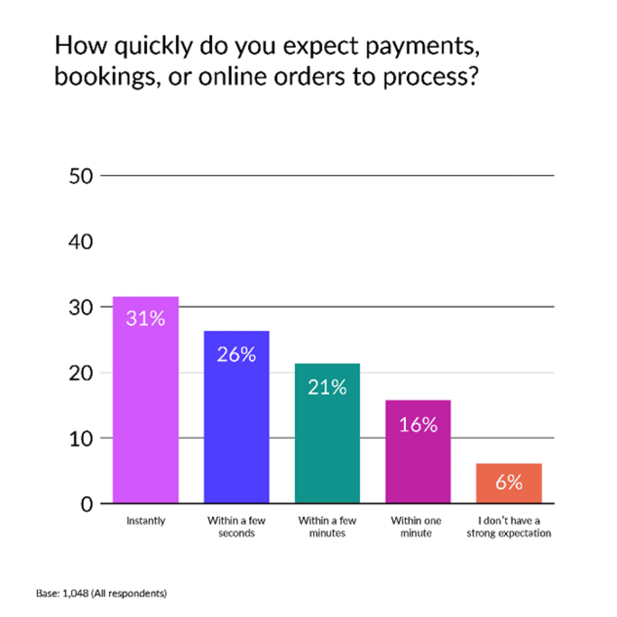  Source: Consumer Insights Survey by Rocket Software 
