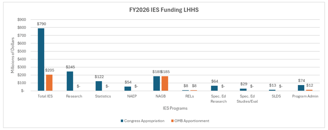  NAEP is the National Assessment of Educational Progress and NAGB is the National Assessment Governing Board, which oversees the exam known as the Nation's Report Card. Regional Education Laboratories (RELs) support states and school districts. SLDS are state longitudinal data systems that assist states with their education statistics. OMB apportionment refers to funding that OMB has approved. The gap between the blue and orange bars is the amount of funding at risk. Source: Table 1, Knowledge Alliance memorandum, April 2026 
