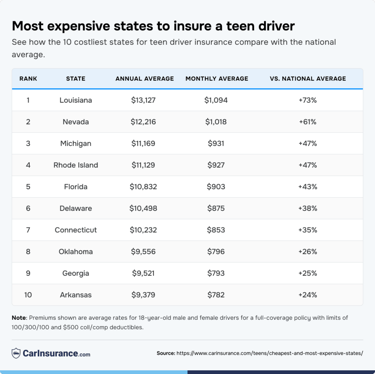Ranked: The cheapest and most expensive car insurance for teen drivers ...