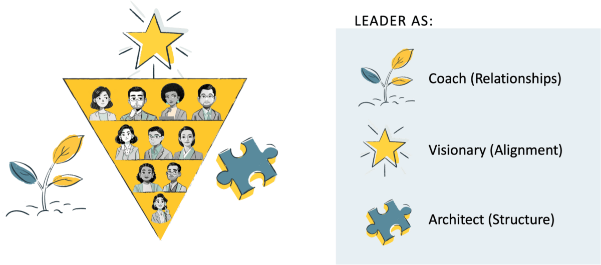  ACT Leadership 