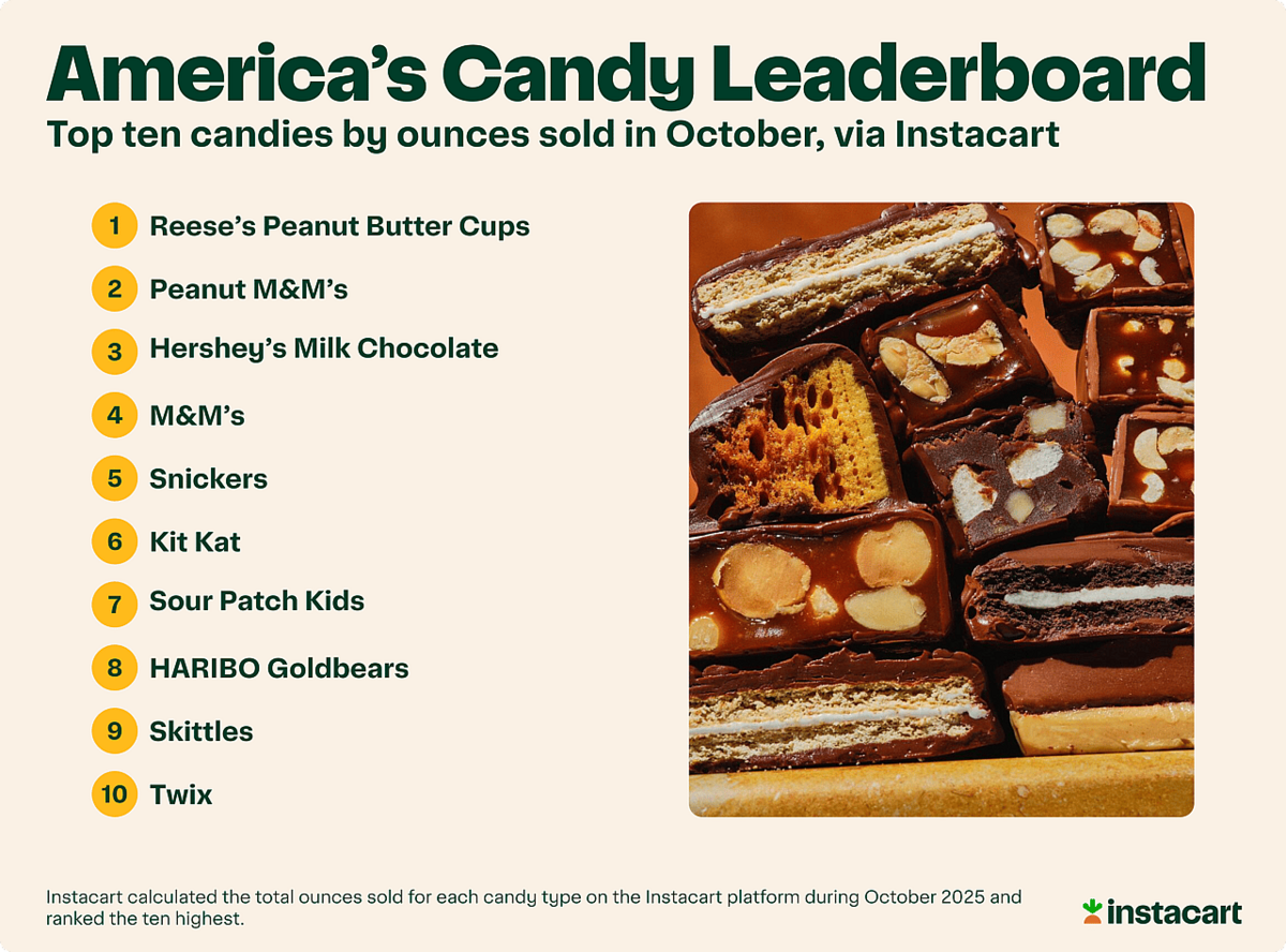 Instacart's Idaho Halloween report: Peanut M&M's is No.1, regional ...