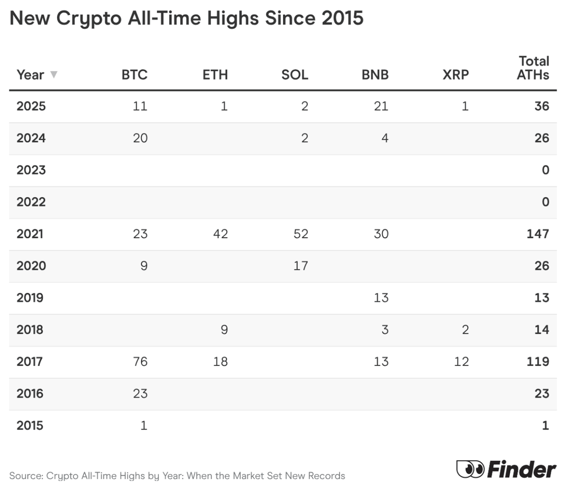 Crypto all-time highs by year: When the market set new records | Centre  Daily Times