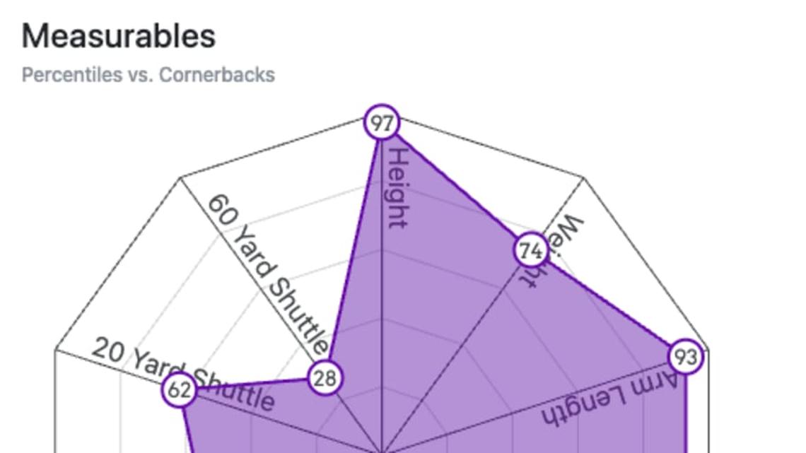  Ahkello Witherspoon Spider Chart | Mockdraftable 