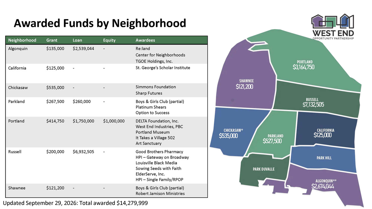 West End group awards $14M, seeks legislative fix as TIF dollars decline