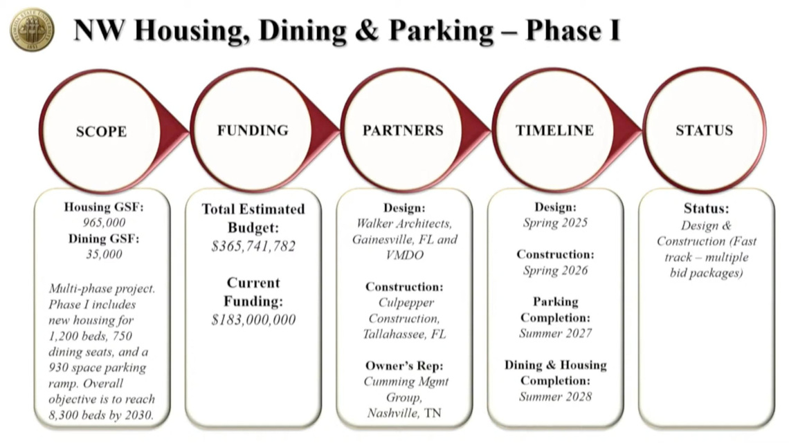 Inside phase one of FSU's $365M Northwest Campus Project
