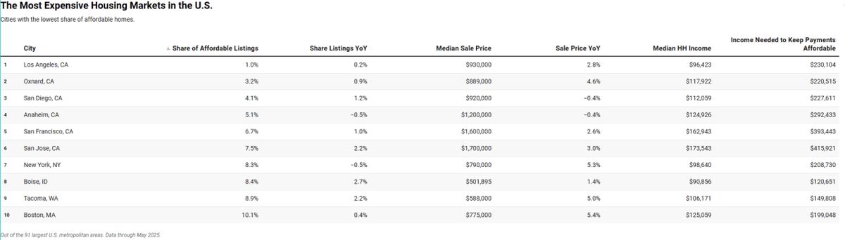  Redfin Real Estate 