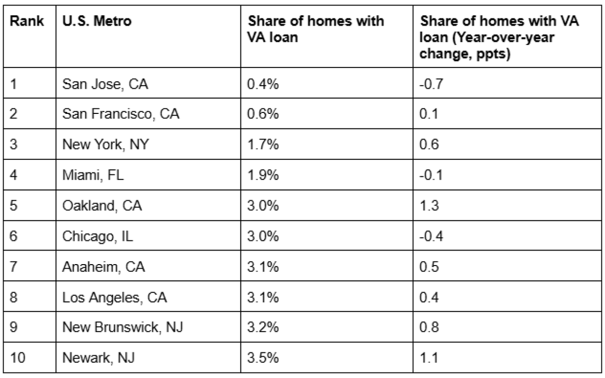  Redfin Real Estate 