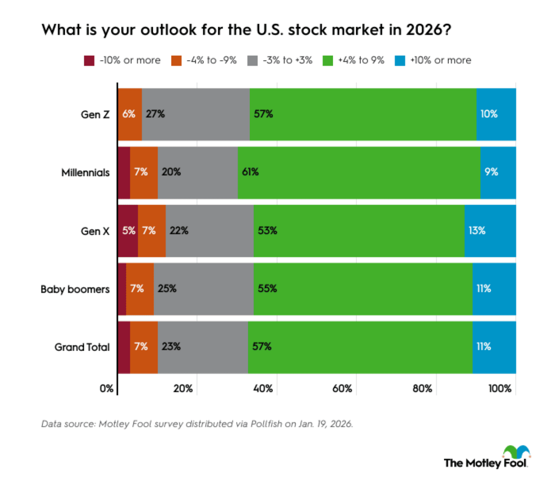 The Motley Fool 2026 stock market outlook: 58% of individual investors ...