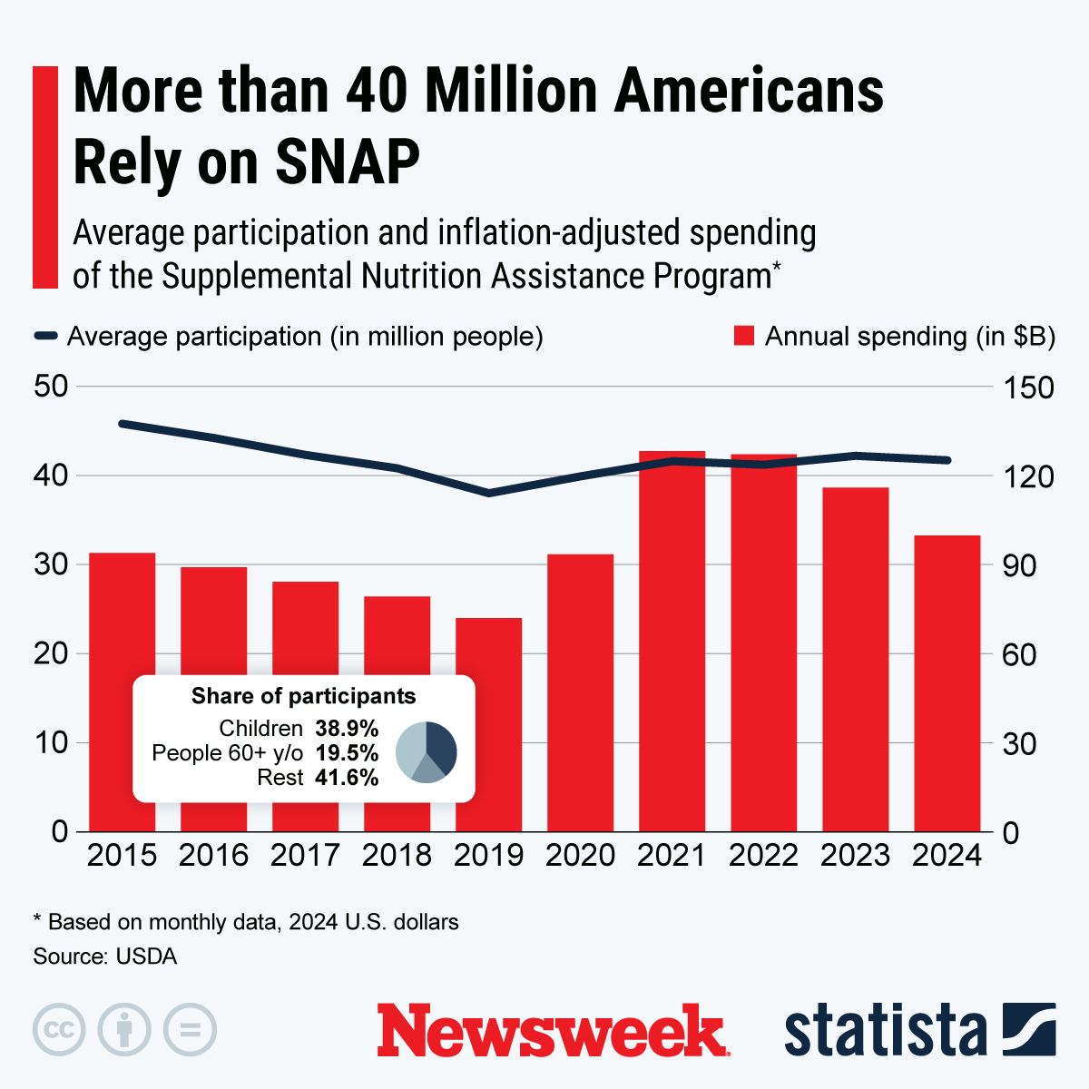  A chart supplied by Statista showing average participation and inflation-adjusted spending of SNAP. 