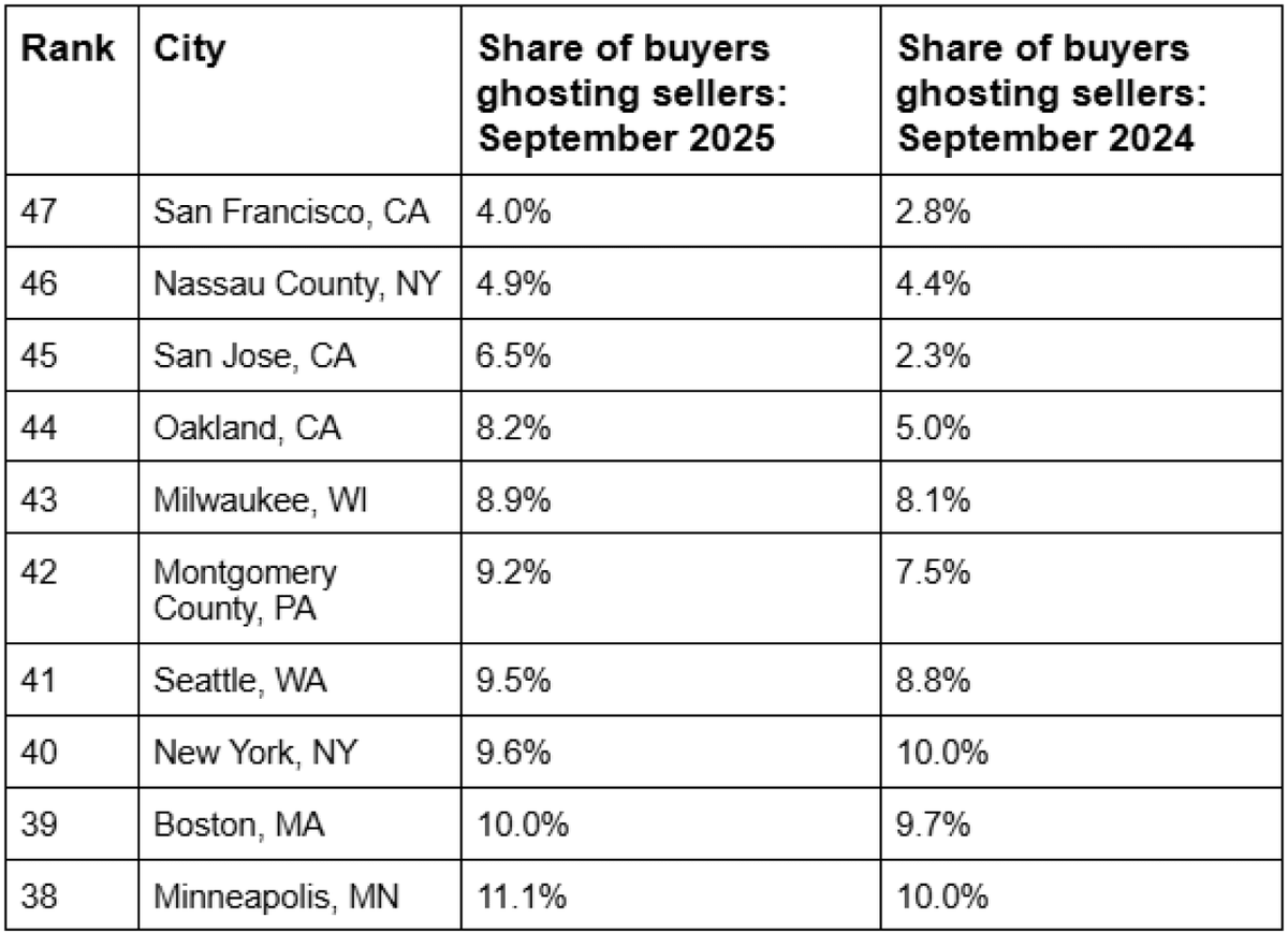  Redfin Real Estate 