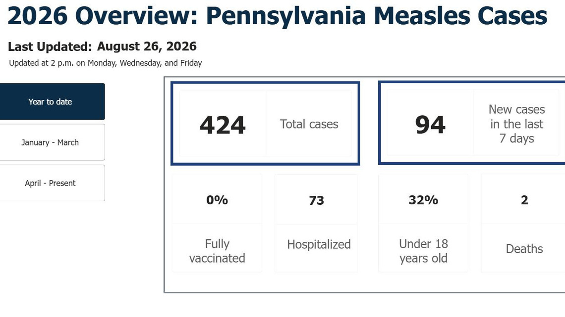 Why measles-related deaths in Pa. have become a flashpoint