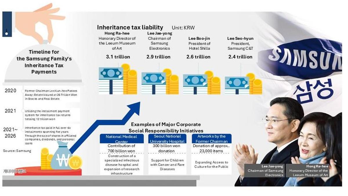 
Infographic shows the Samsung family’s inheritance tax payments totaling 12 trillion won ($8.1 billion), including individual contributions by family members and major philanthropic donations to healthcare and cultural institutions in South Korea. Graphic by Asia Today and translated by UPI
                                            