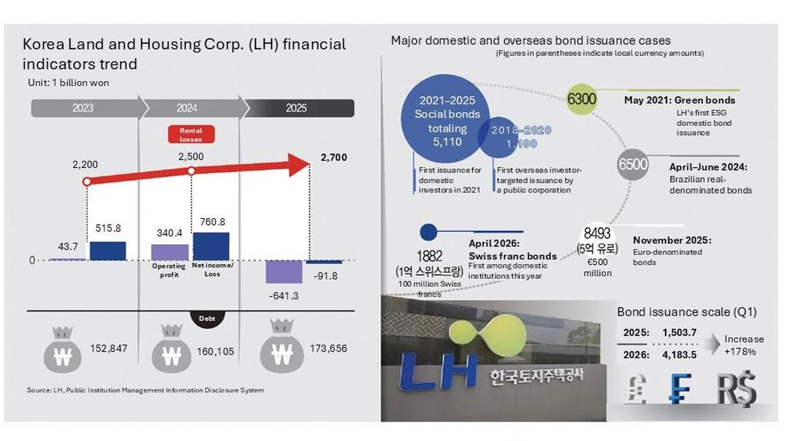 South Korea's LH expands bond issuance amid financial strain 