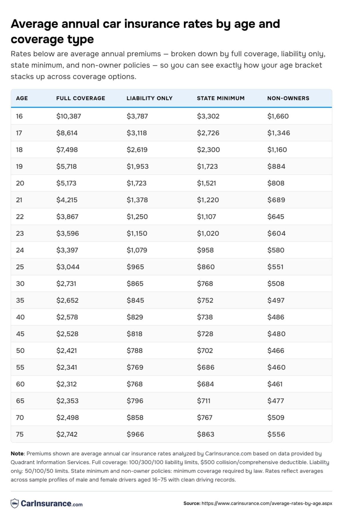  CarInsurance.com 