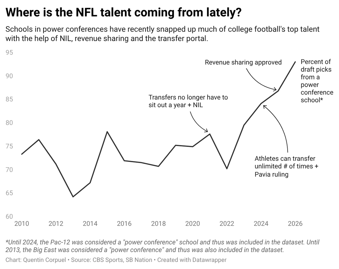 A look at the origins of talent in the NFL today.