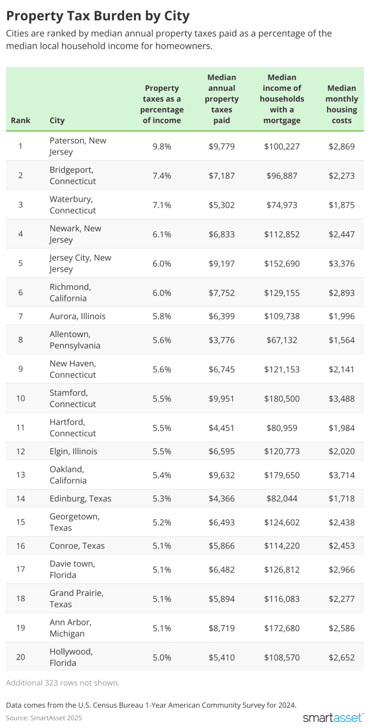 Cities with the highest and lowest property tax burdens | Belleville ...