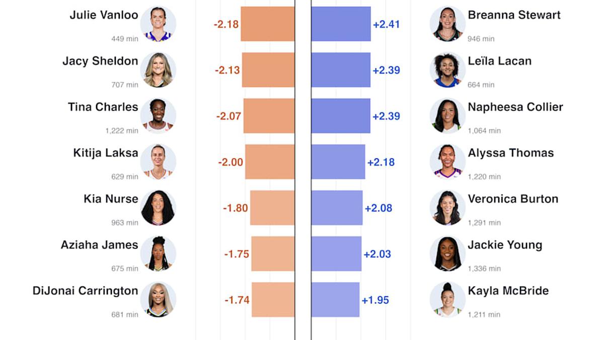  Data compiled by Dan Falkenheim 