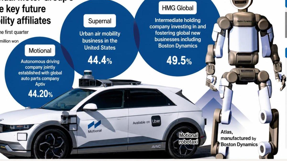 An infographic shows Hyundai Motor Group’s three key future mobility affiliates -- HMG Global, Motional and Supernal -- along with their book values and accumulated equity-method losses as of the first quarter. Graphic by Asia Today and translated by UPI