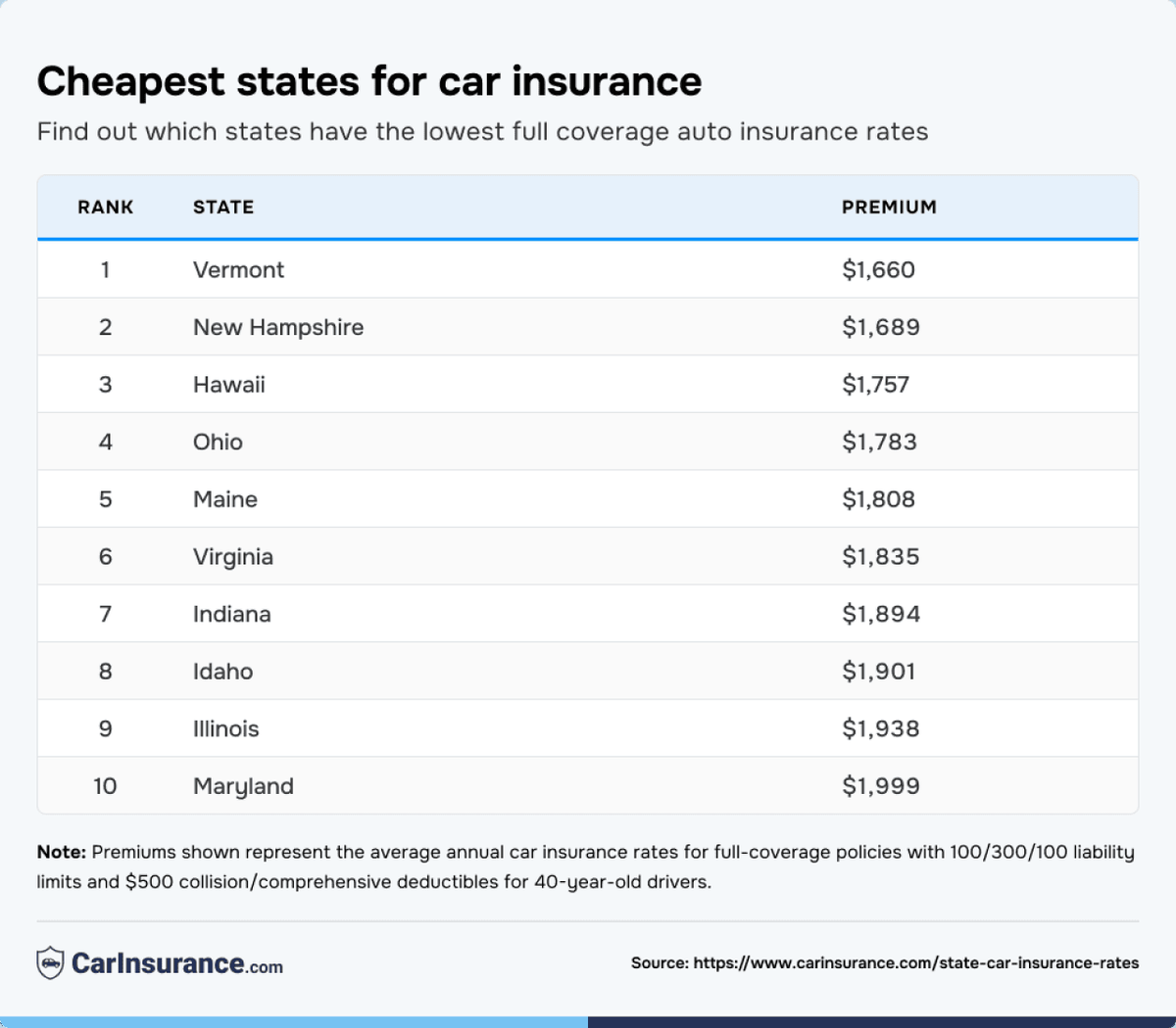  CarInsurance.com 