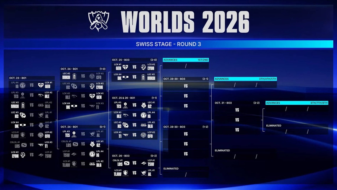 League of Legends Worlds 2026: Swiss Stage Round 3 Matchups Revealed 
