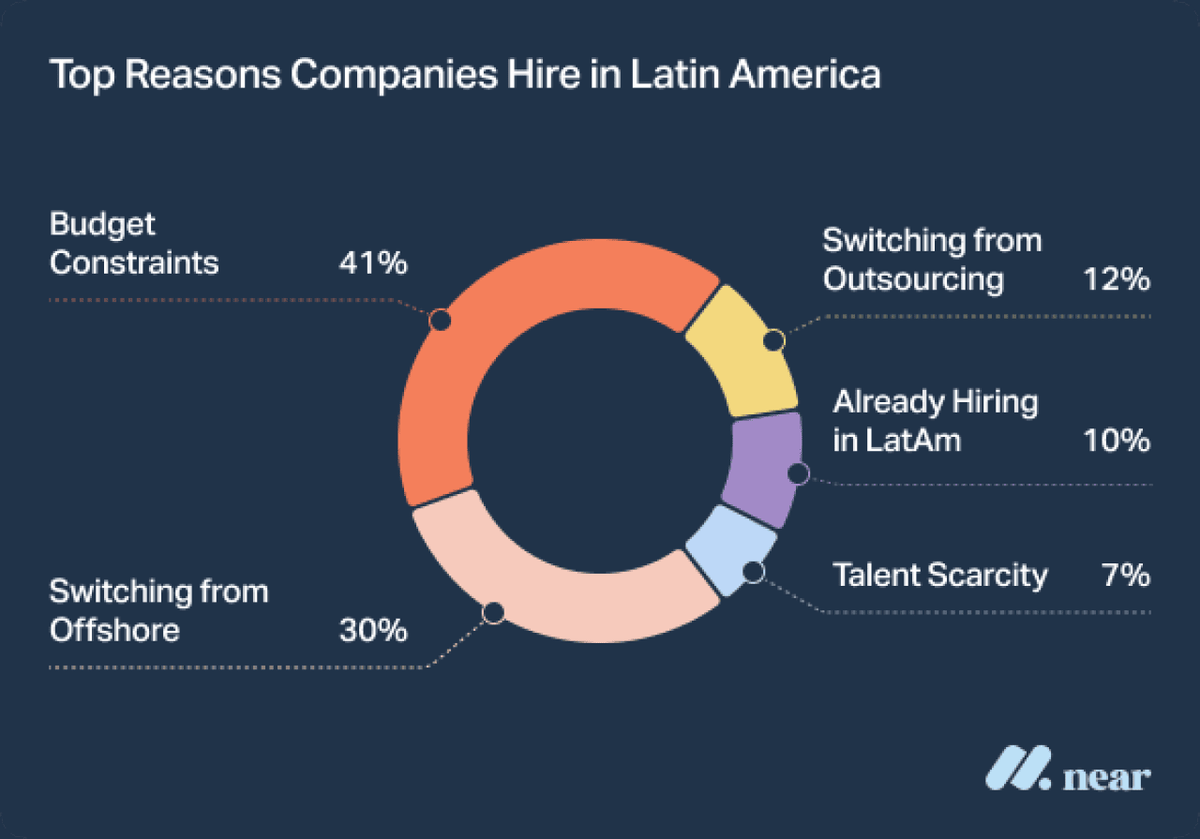  Near (Hire With Near) 