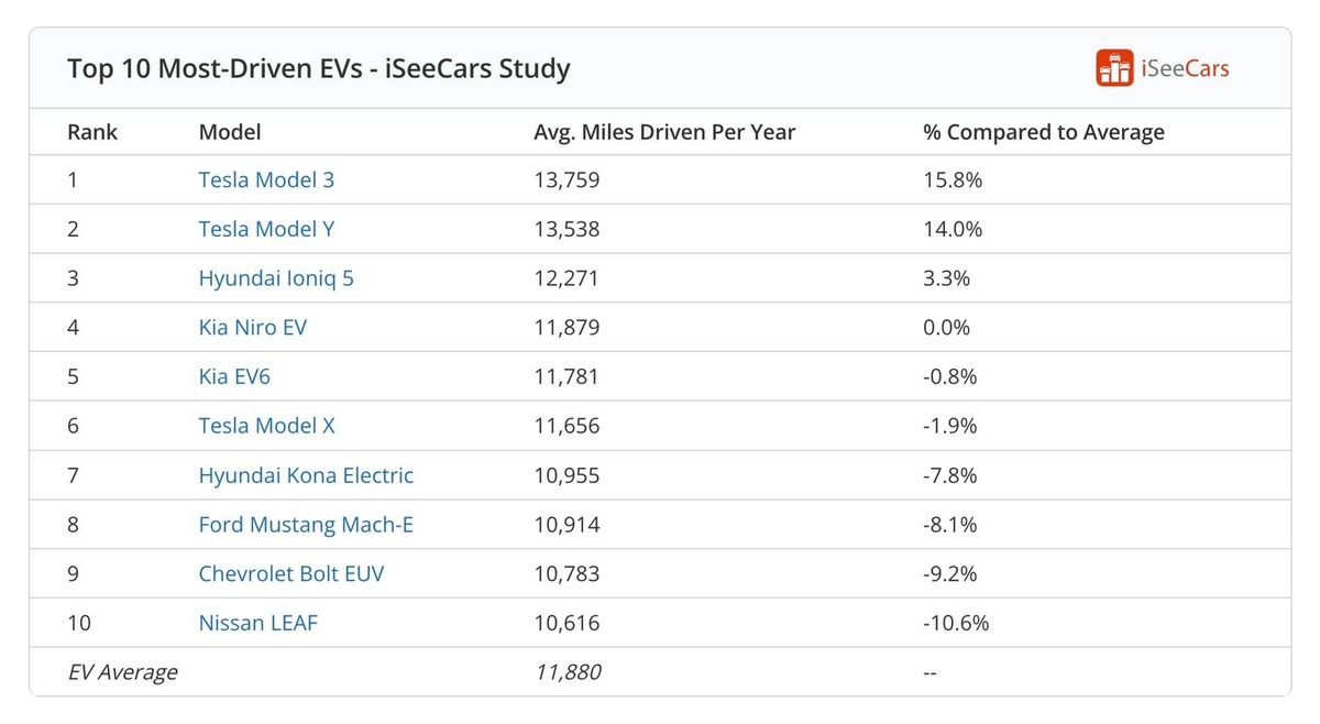  Most-driven EVs iSeeCars