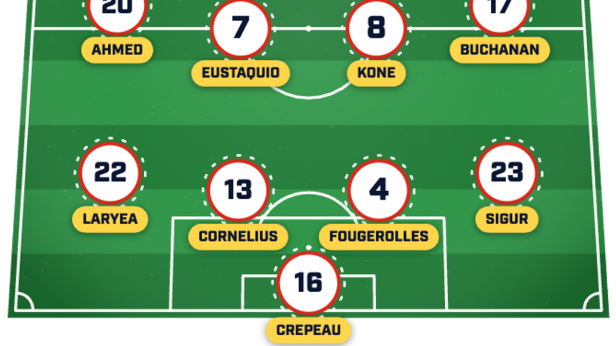  Canada should make some changes for the Qatar game. | Sports Illustrated 