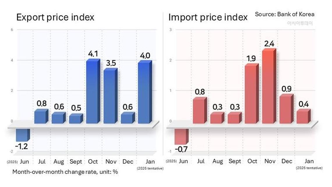 South Korea keeps ‘recovery' call as jobs, investment lag 