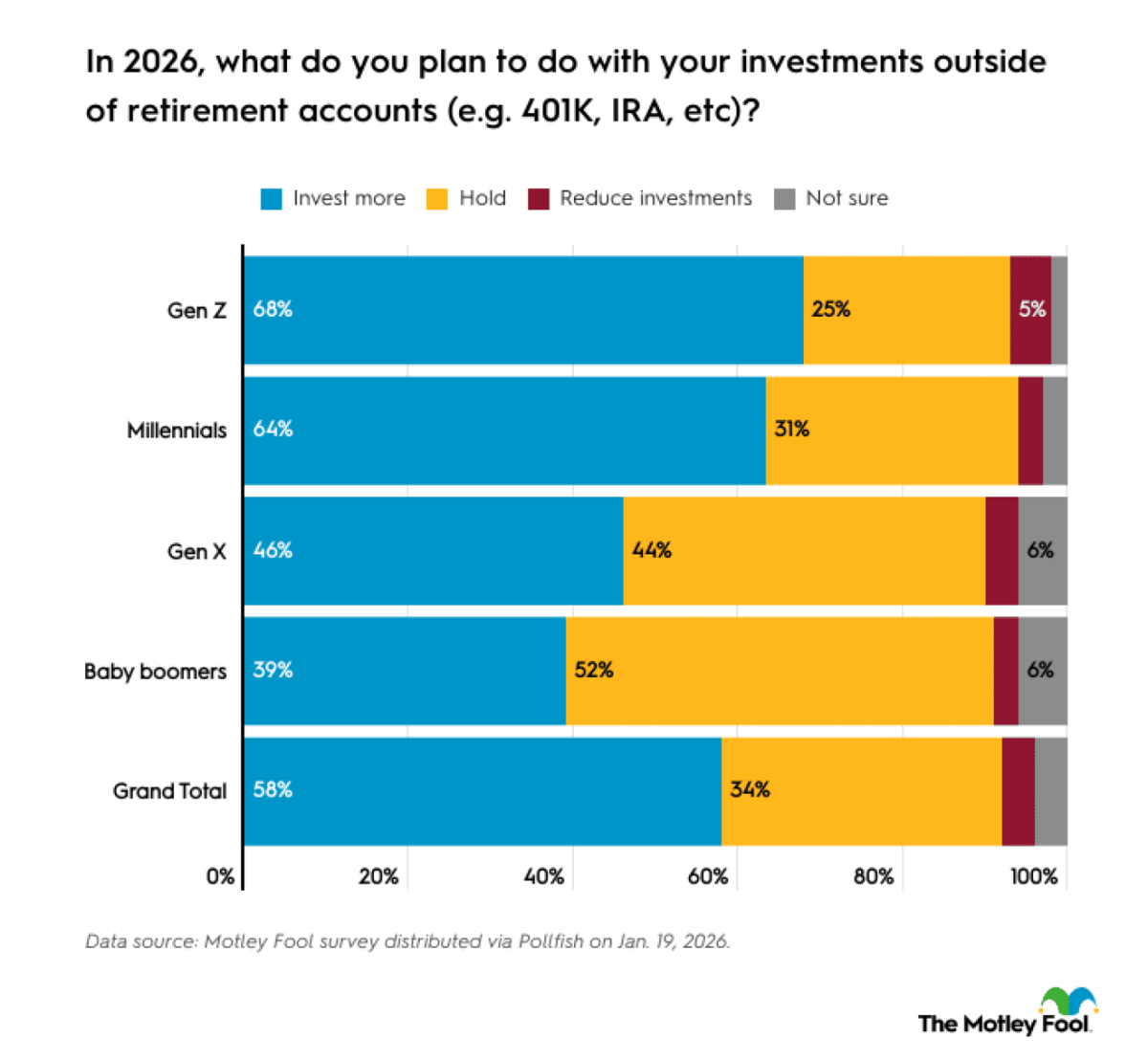 The Motley Fool 2026 stock market outlook: 58% of individual investors ...