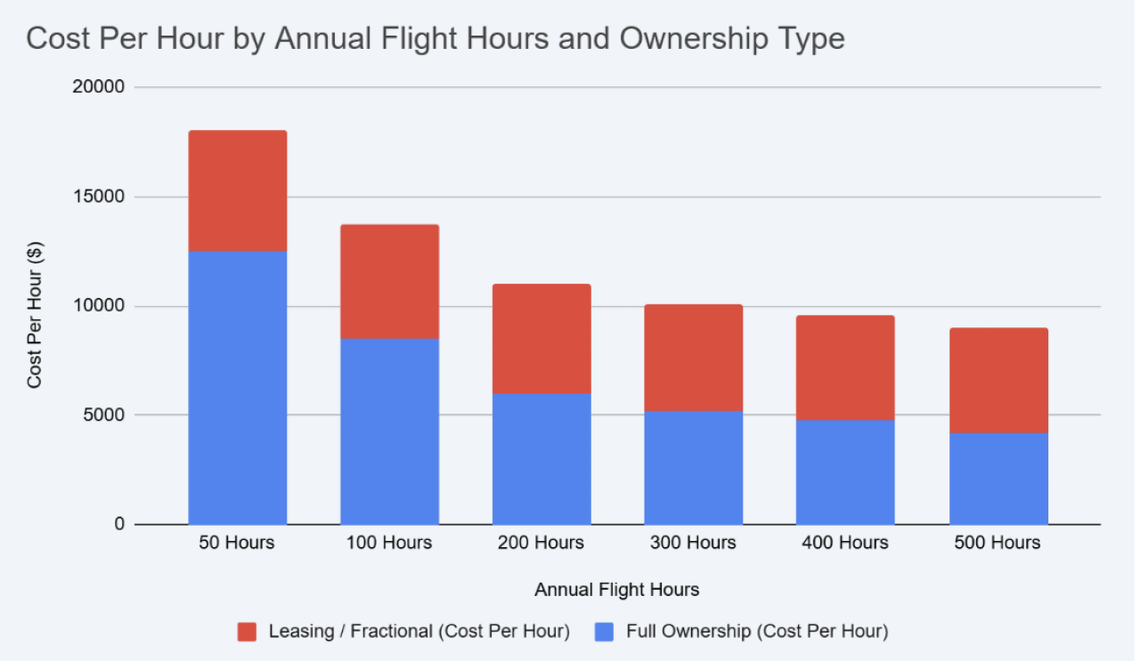  Fractional Jet Ownership 