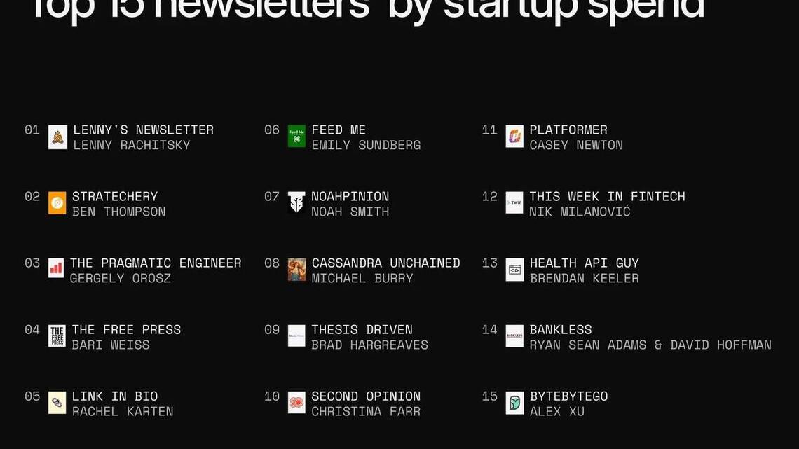 The 15 newsletters startups are paying for in 2026