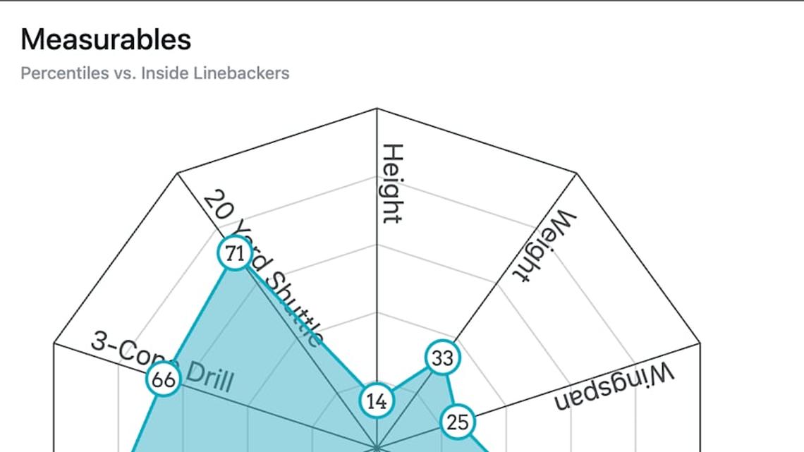  Micah Kiser RAS | Mockdraftable 