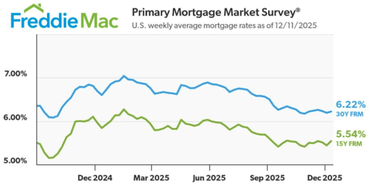  Freddie Mac 