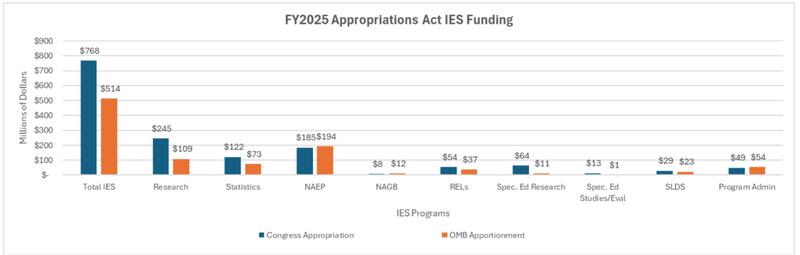  NAEP is the National Assessment of Educational Progress and NAGB is the National Assessment Governing Board, which oversees the exam known as the Nation's Report Card. Regional Education Laboratories (RELs) support states and school districts. SLDS are state longitudinal data systems that assist states with their education statistics. OMB apportionment refers to funding that OMB has approved. The gap between the blue and orange bars is the amount of funding at risk. Source: Table 1, Knowledge Alliance memorandum, April 2026 