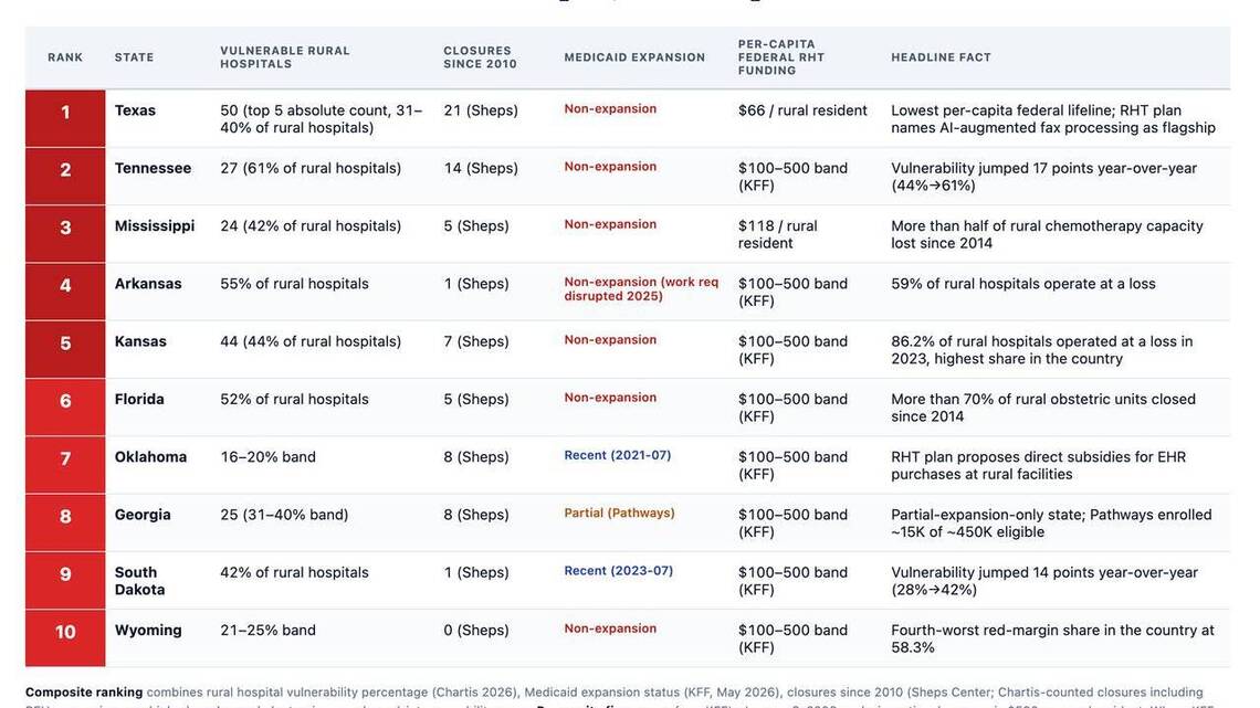 Rural America's healthcare crisis: The 10 most vulnerable states 