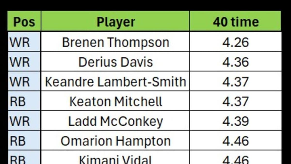  Los Angeles Chargers wide receivers and running backs ranked by forty yard dash time | Thomas Martinez 