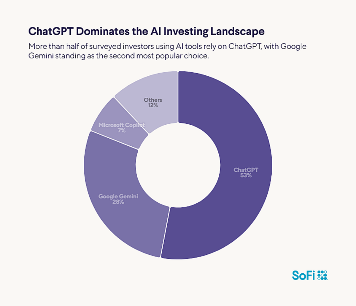 AI investing survey 2026: 75% of investors use AI | Raleigh News & Observer