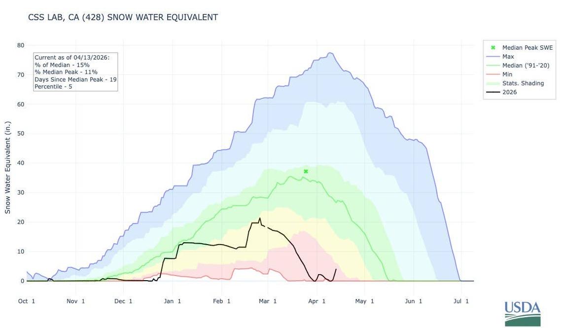  California snow water equivalent, current as of 4/13/26. 