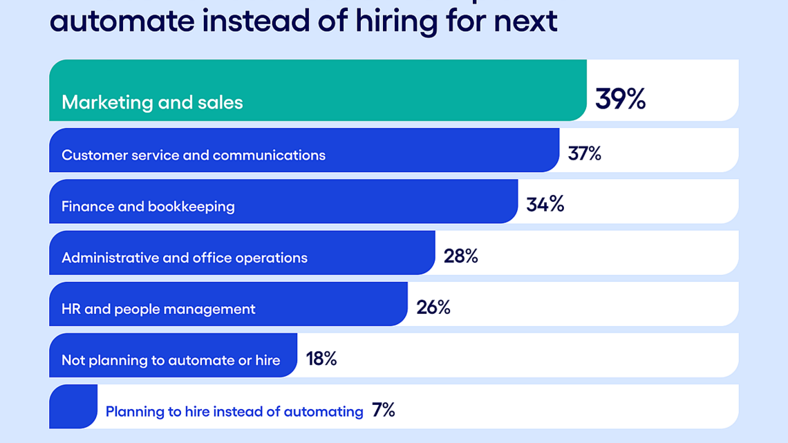 53% of SMBs use AI to do the work of at least one employee