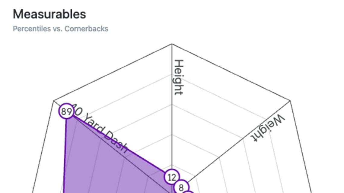 Cobie Durant Spiderchart | Mockdraftable 