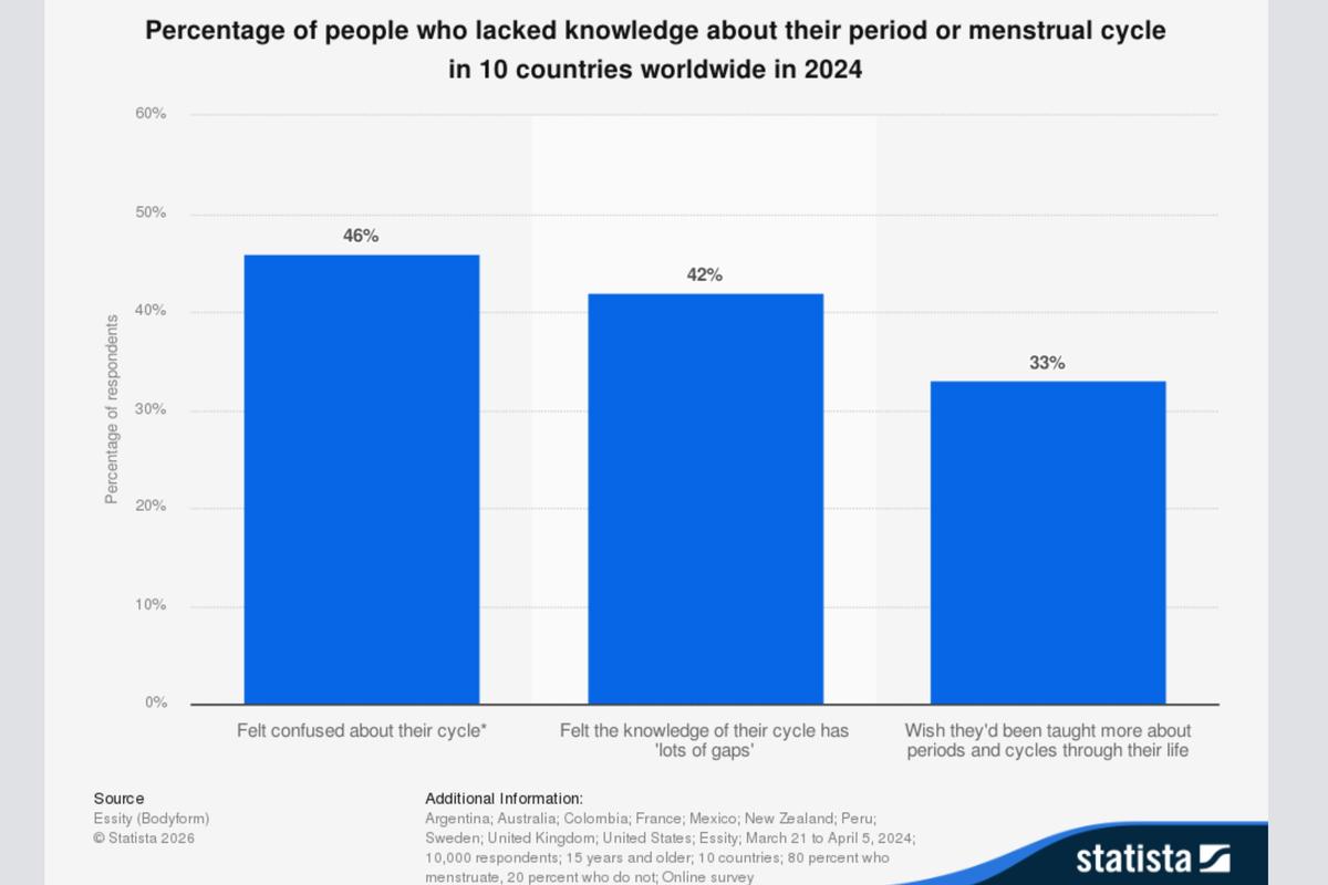  Percentage of people who lacked knowledge about their period or menstrual cycle in 10 countries worldwide in 2024. Essity (Bodyform) via Statista. 