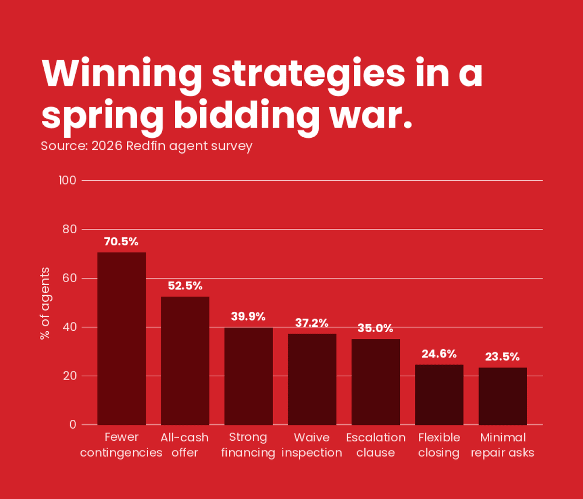  Redfin Real Estate 