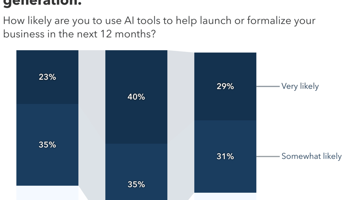 65% of aspiring US entrepreneurs plan to use AI to launch a business in 2026 